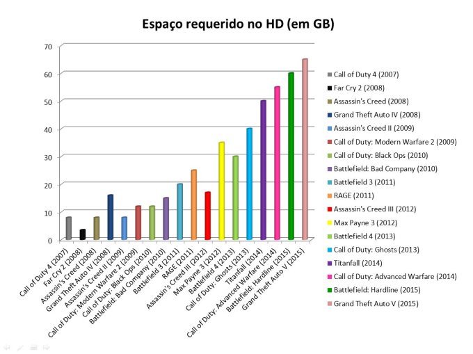 Gráfico de espaço requerido em HD