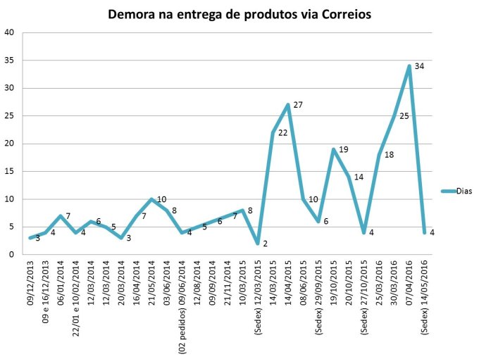 Gráfico com a demora das minhas encomendas