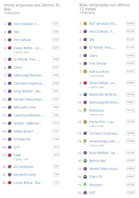 Ranking das Piores Empresas - Reclame Aqui