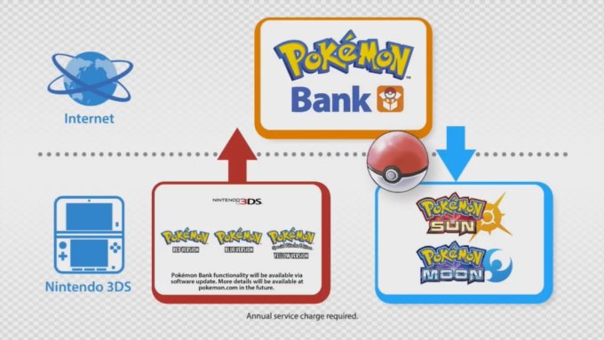 Compatibilidade com Pokémon Bank